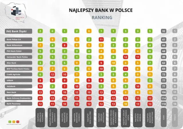 Najlepszy bank w Polsce - ranking, porównanie i oceny 2025