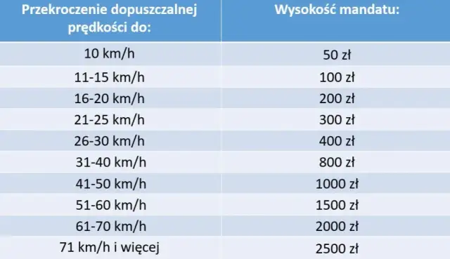 Ile wynosi mandat za przekroczenie prędkości? Sprawdź stawki i kary