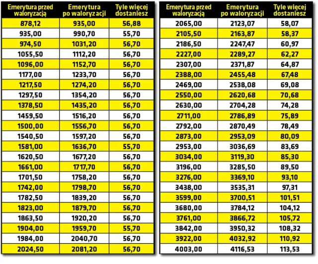 Kiedy podwyżki rent i emerytur? Sprawdź, co przyniesie przyszłość