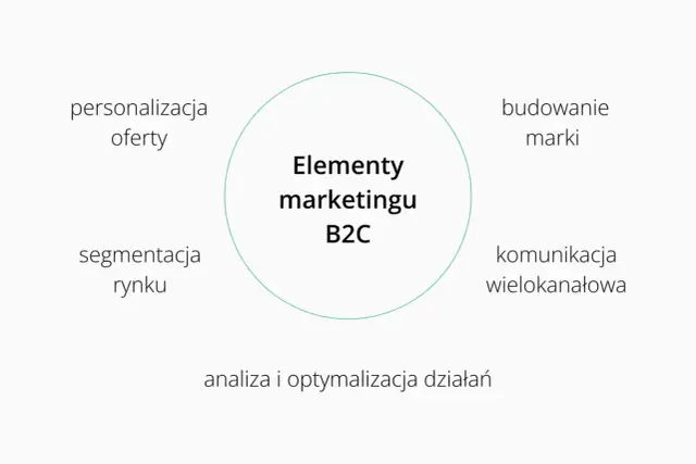 Marketing B2C - Klucz do sukcesu na rynku konsumenckim w Polsce