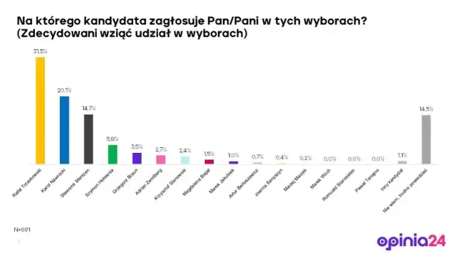 800 plus: Sondaż ujawnia podziały. Jakich zmian chcą Polacy?