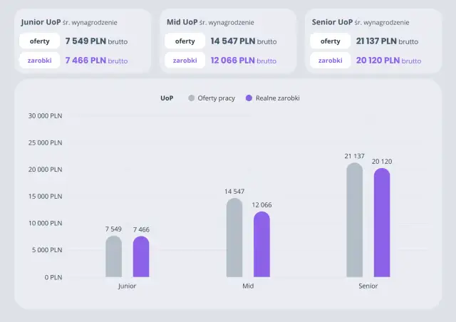 Ile zarabia deweloper? Firma, pracownik, inwestor pełna analiza