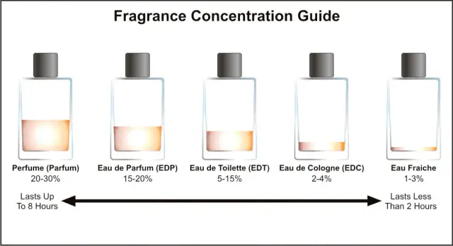 Eau de Toilette oder Eau de Parfum – Welche Wahl ist die richtige für dich?