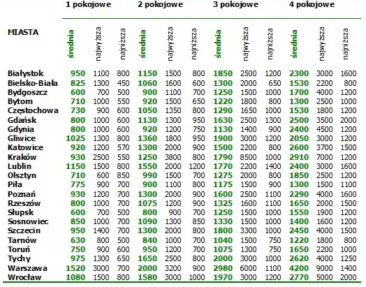 Ile kosztuje wynajem lokalu? Ceny w różnych miastach w Polsce