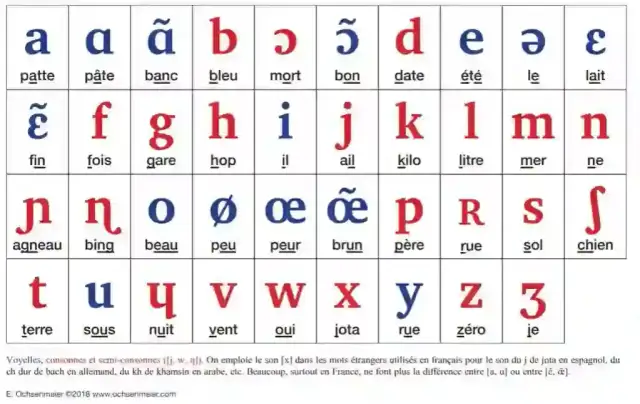 Zapis fonetyczny francuski: Opanuj wymowę i mów płynnie!