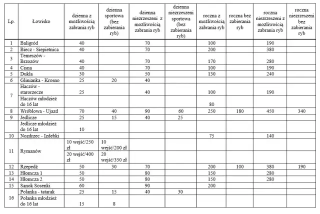 PZW Piła: Kluczowe informacje o wędkowaniu i łowiskach w regionie