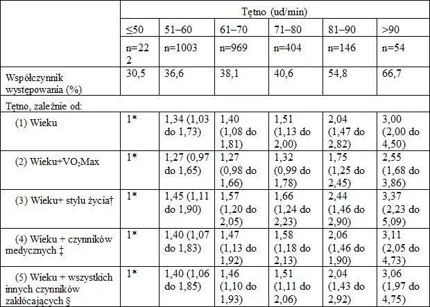 Puls: Normy spoczynkowe wg wieku. Kiedy się martwić?