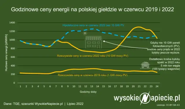 Fotowoltaika w Polsce: Od kiedy? Historia i rozwój PV