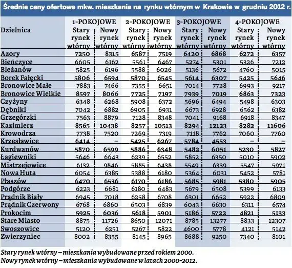 Ile kosztuje wynajem mieszkania w Krakowie? Ceny, które zaskakują