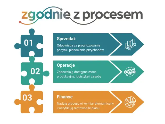 S&OP - Co to jest i dlaczego jest kluczowe dla firmy?