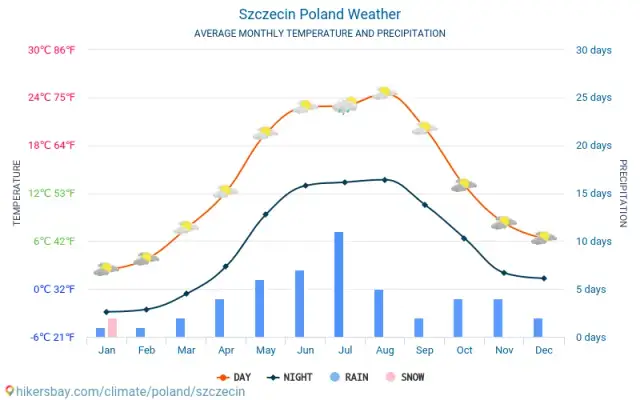 Szczecin: Ile stopni dziś? Pogoda, prognoza i kiedy jechać?