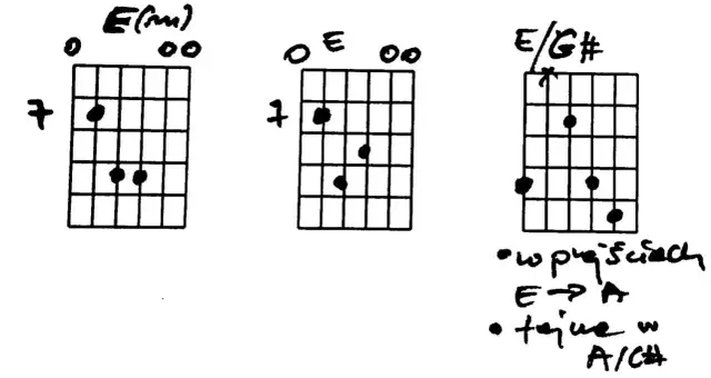 Diagramy chwytów gitarowych E(m), E i E/G# z zaznaczonymi progami i strunami.