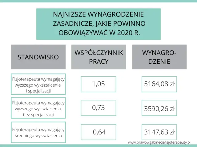 Ile zarabia fizjoterapeuta? Mediana, stawki, jak zwiększyć dochody
