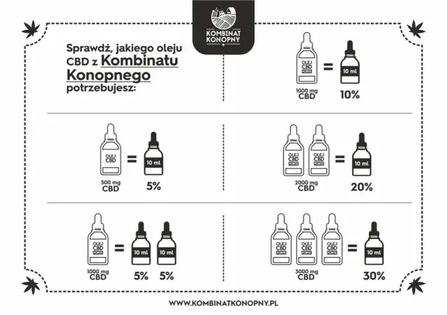 Olejek CBD: Jak stosować? Dawkowanie, efekty, bezpieczeństwo