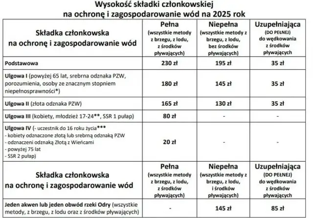 Ile kosztuje karta wędkarska w 2026? Wszystkie opłaty!