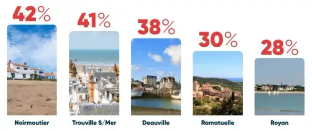 Classement stations balnéaires France : trouvez votre coin de paradis