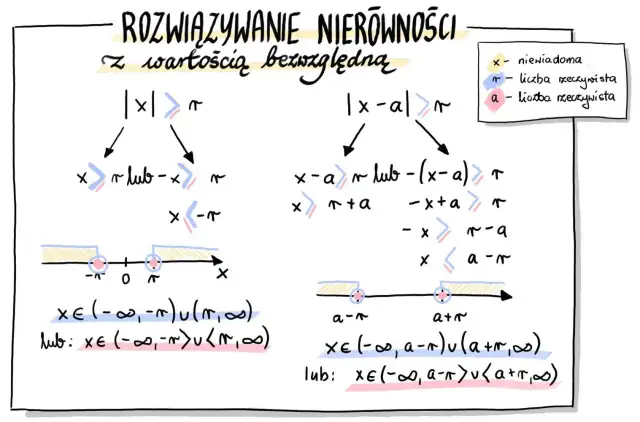 Nierówności z wartością bezwzględną: Opanuj metody i unikaj błędów