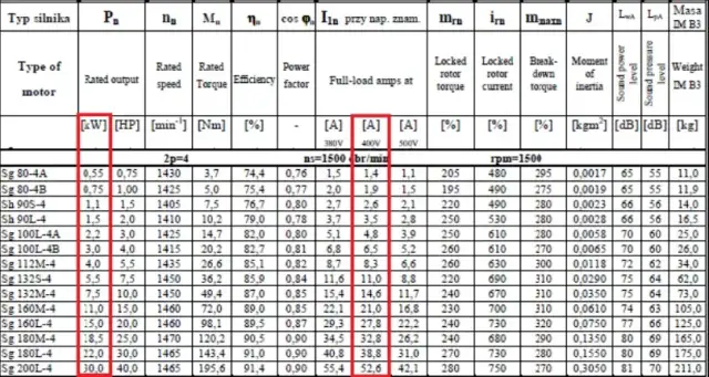 Ile prądu zużywa silnik 7 5 kW? Oblicz koszty i oszczędności