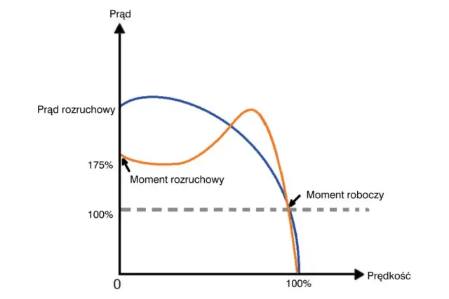 Jaki prąd rozruchowy do benzyny? Odkryj, jak uniknąć problemów z rozruchem