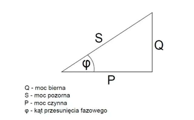 3000 VA ile to W? Przeliczamy moc pozorną na czynną