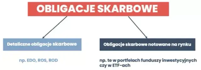 Co to są obligacje skarbowe i dlaczego warto w nie inwestować