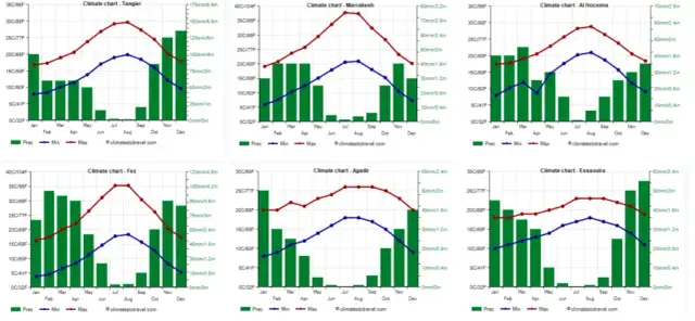 Kiedy najlepiej do Maroka? Wiosna, jesień, a może zima?