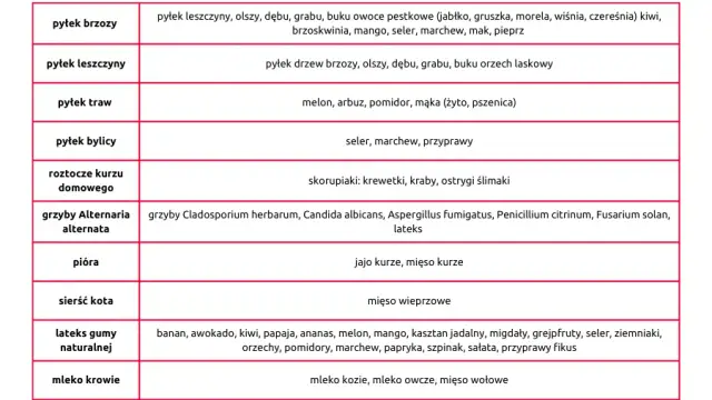 Alergia krzyżowa na brzozę: Czego nie jeść? Pełna lista i porady