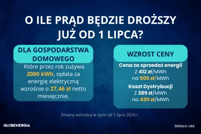 Ile zdrożeje prąd po 2025 roku? Sprawdź, jak to wpłynie na Twoje rachunki
