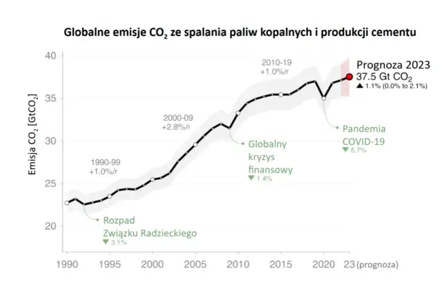 Ceny emisji CO2 w 2023: jak uniknąć wysokich kosztów dla firm?