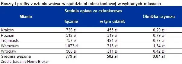 Co to jest spółdzielnia mieszkaniowa i jakie ma korzyści dla członków