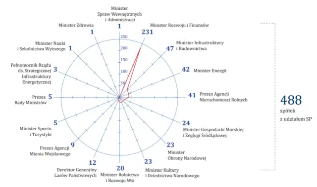 Największe spółki Skarbu Państwa: Kto dominuje na polskim rynku?