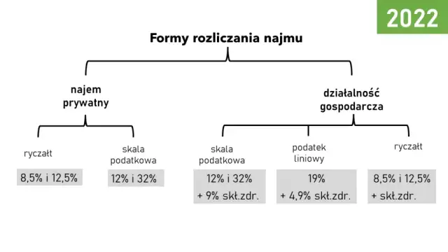 Czy wynajem mieszkania to działalność gospodarcza? Poznaj kluczowe zasady