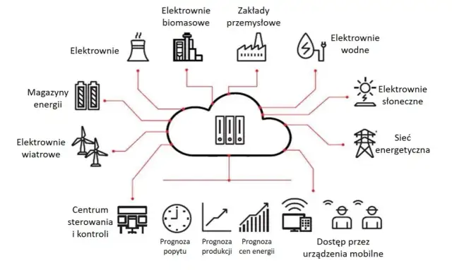 Jednostki zużycia energii elektrycznej Definicje w elektroenergetyce
