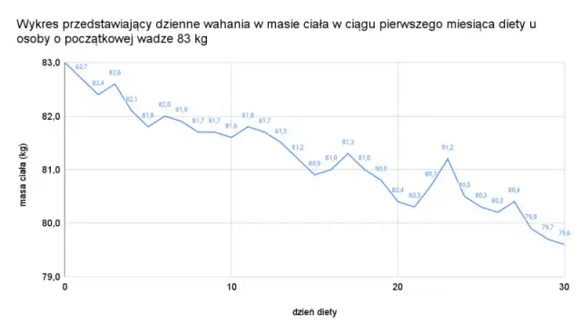 Ile kcal na redukcji: jak uniknąć błędów i schudnąć skutecznie