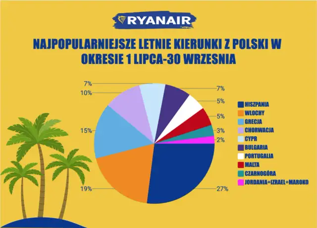 Ryanair dokąd latamy? Odkryj najpopularniejsze kierunki lotów