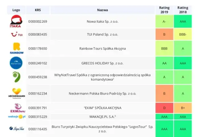 Ile jest biur podróży w Polsce? Zaskakujące fakty o rynku turystycznym