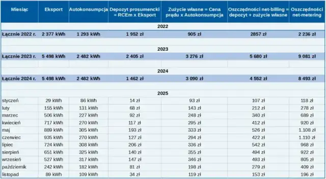 Jak obliczyć moc fotowoltaiki? Optymalna instalacja w net-billingu