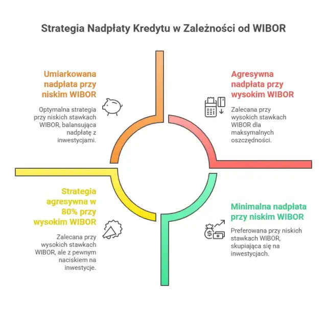 Kredyt frankowy: nadpłata to błąd? Sprawdź lepsze strategie!
