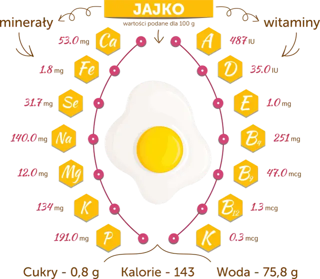 Czy jajka są dietetyczne? Obalamy mity i wspieramy odchudzanie!