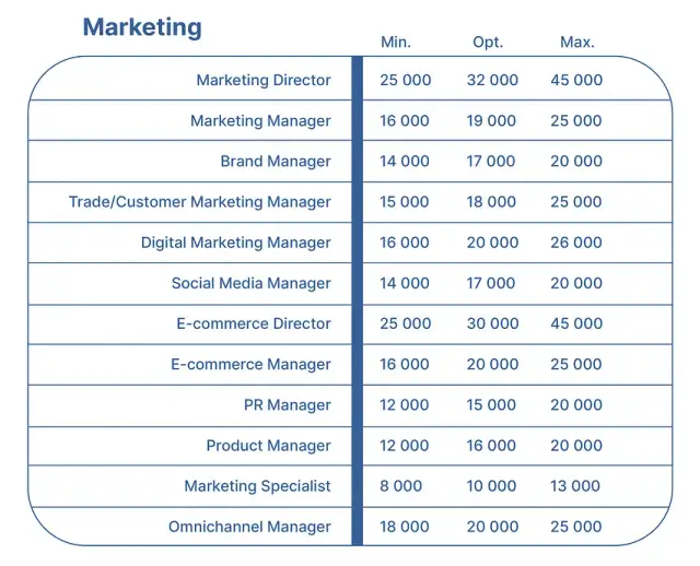 Ile zarabia Content Manager? Poznaj aktualne widełki i porady
