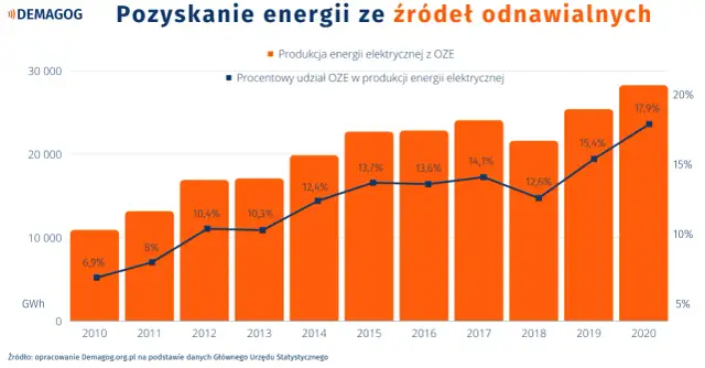 Wykres słupkowy i liniowy pokazujący produkcję energii z OZE w GWh i jej procentowy udział w latach 2010-2020.