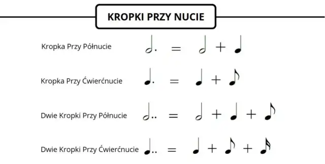 Kropka przy nucie: Jak liczyć i rozumieć rytm?