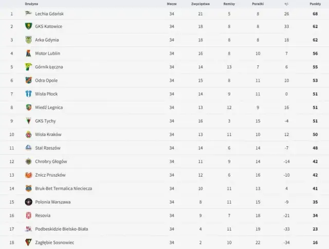 Co decyduje o miejscu w tabeli ekstraklasy? Odkryj kluczowe zasady