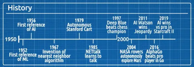 Kiedy powstała sztuczna inteligencja? Kluczowe daty i wydarzenia w historii