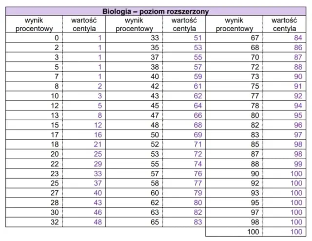 Kiedy biologia rozszerzona - poznaj daty i szczegóły egzaminu