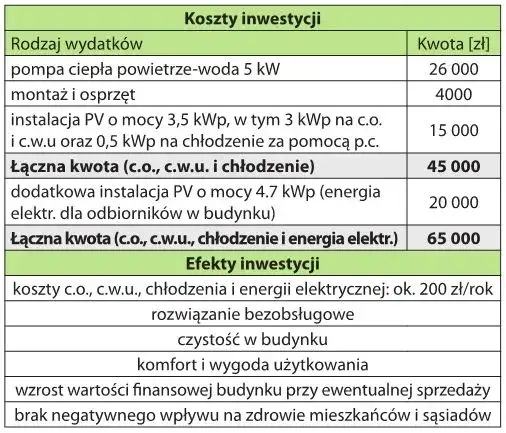 Koszty 5 kW systemu PV z montażem Całkowite wydatki