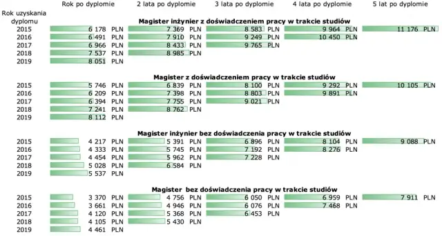 Ile zarabia automatyk po studiach? Zaskakujące fakty o wynagrodzeniach