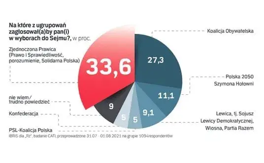 Polska 2050: Lewica czy prawica? Analiza politycznej pozycji partii