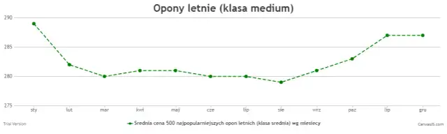 Kiedy kupić opony letnie? Oszczędź do 30% sprawdź!