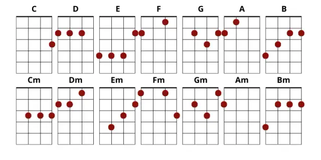 Chwyty ukulele do Czas który pozostał - szybka nauka krok po kroku
